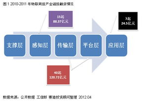 IT服务类企业表现抢眼，物联网应用服务迎投资热潮